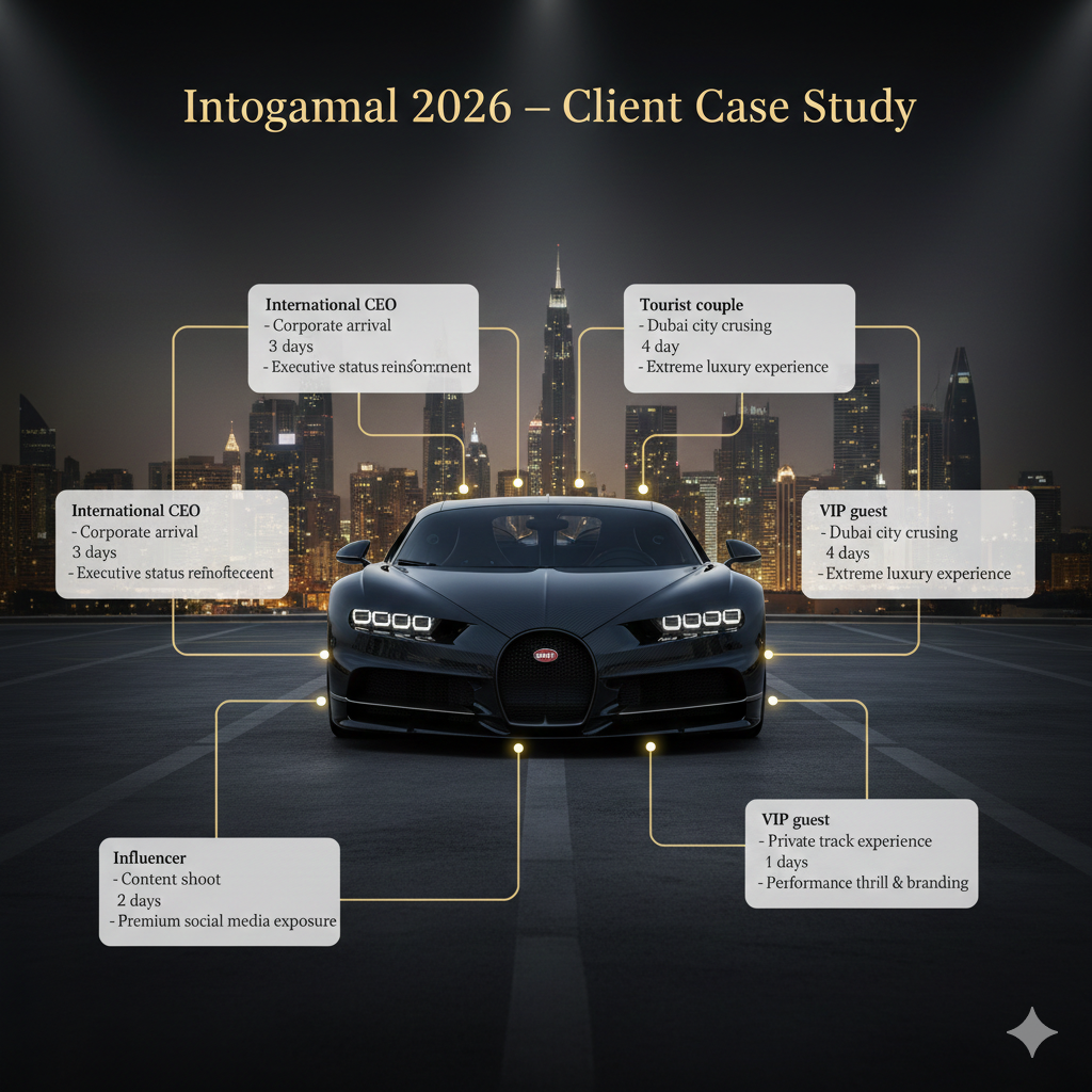 Bugatti Chiron 2026 luxury rental case study infographic showing client types, purposes, durations, and outcomes around hypercar in Dubai